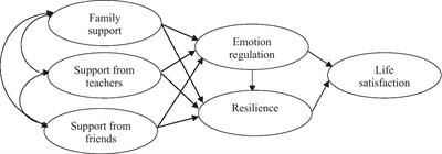 Adolescent Life Satisfaction Explained by Social Support, Emotion Regulation, and Resilience